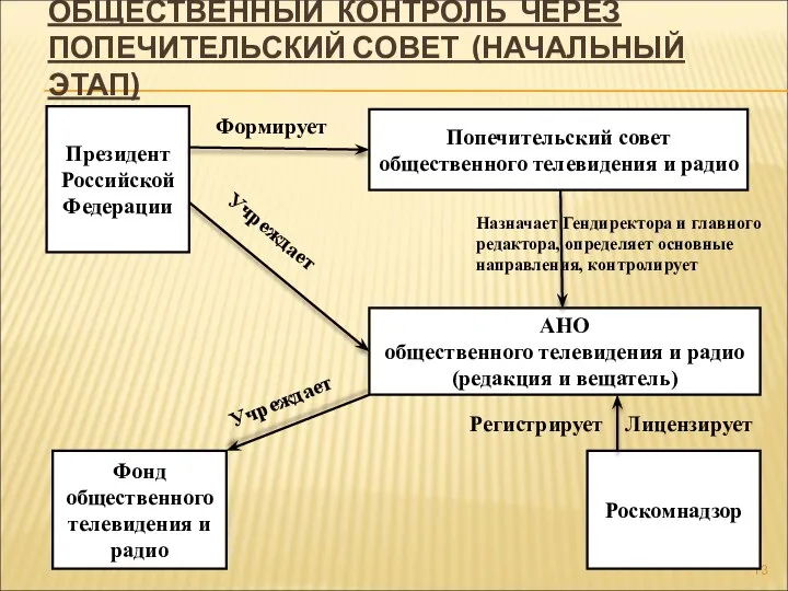 ОБЩЕСТВЕННЫЙ КОНТРОЛЬ ЧЕРЕЗ ПОПЕЧИТЕЛЬСКИЙ СОВЕТ (НАЧАЛЬНЫЙ ЭТАП) Президент Российской Федерации АНО