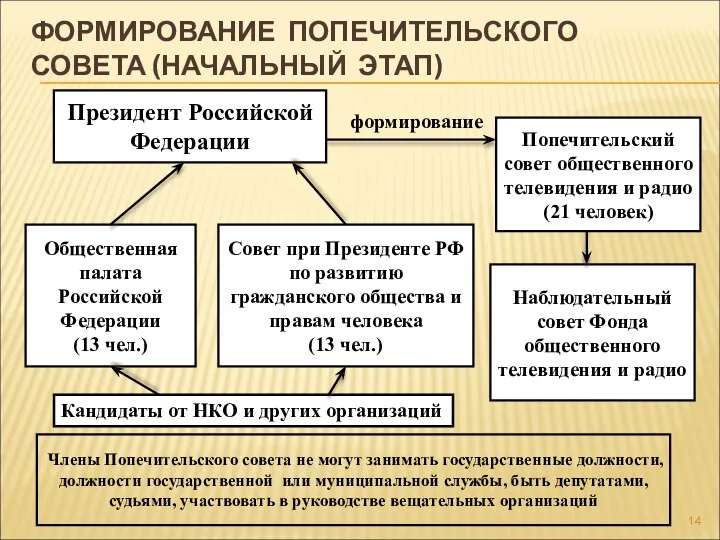 ФОРМИРОВАНИЕ ПОПЕЧИТЕЛЬСКОГО СОВЕТА (НАЧАЛЬНЫЙ ЭТАП) Президент Российской Федерации Наблюдательный совет Фонда