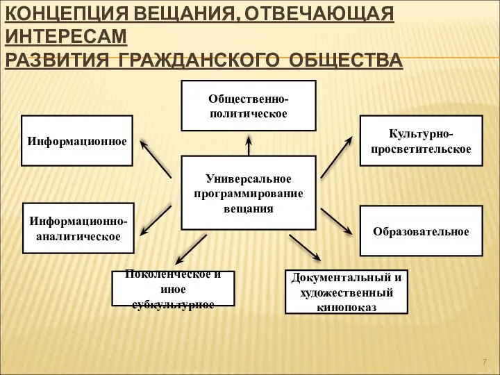 КОНЦЕПЦИЯ ВЕЩАНИЯ, ОТВЕЧАЮЩАЯ ИНТЕРЕСАМ РАЗВИТИЯ ГРАЖДАНСКОГО ОБЩЕСТВА Универсальное программирование вещания Общественно-политическое