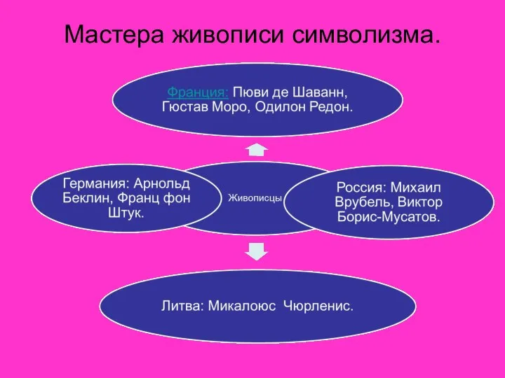 Мастера живописи символизма.