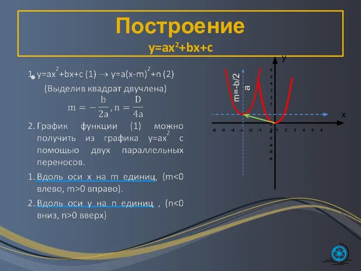 Построение y=ax2+bx+c m=-b/2a