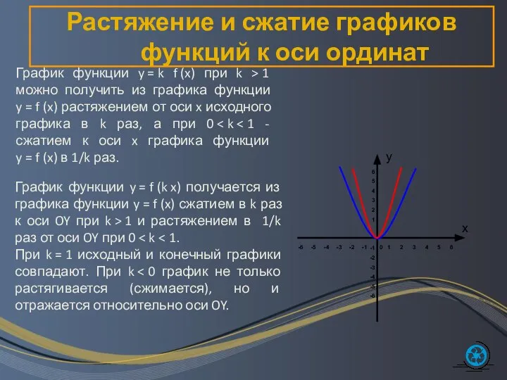 Растяжение и сжатие графиков функций к оси ординат График функции y