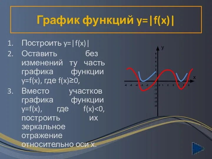 График функций y=|f(x)| Построить y=|f(x)| Оставить без изменений ту часть графика