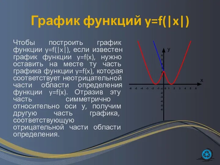 График функций y=f(|x|) Чтобы построить график функции y=f(|x|), если известен график