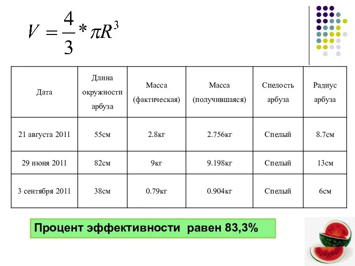 Процент эффективности равен 83,3%