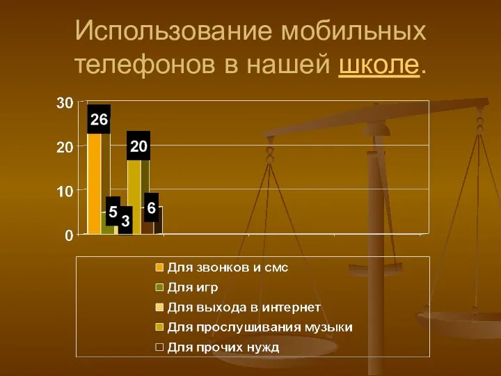 Использование мобильных телефонов в нашей школе.