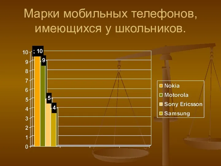 Марки мобильных телефонов, имеющихся у школьников.