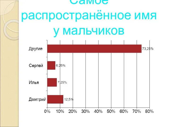 Самое распространённое имя у мальчиков