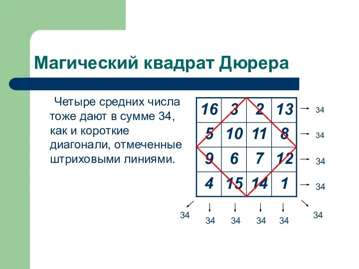 Магический квадрат Дюрера Четыре средних числа тоже дают в сумме 34,