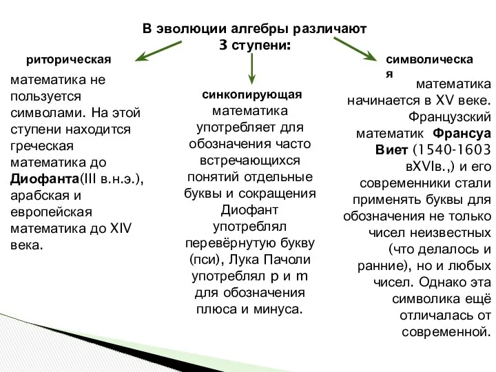 В эволюции алгебры различают 3 ступени: риторическая синкопирующая символическая математика не