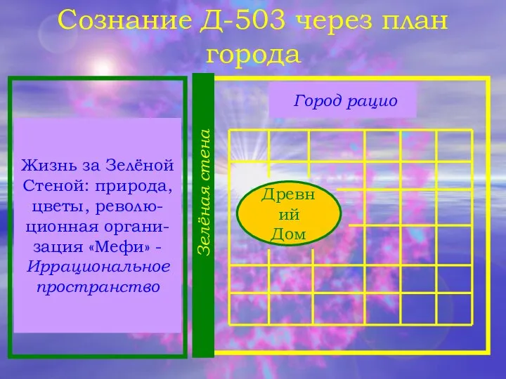 Сознание Д-503 через план города Жизнь за Зелёной Стеной: природа, цветы,