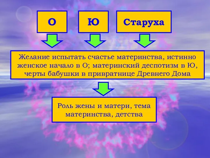 О Ю Старуха Желание испытать счастье материнства, истинно женское начало в