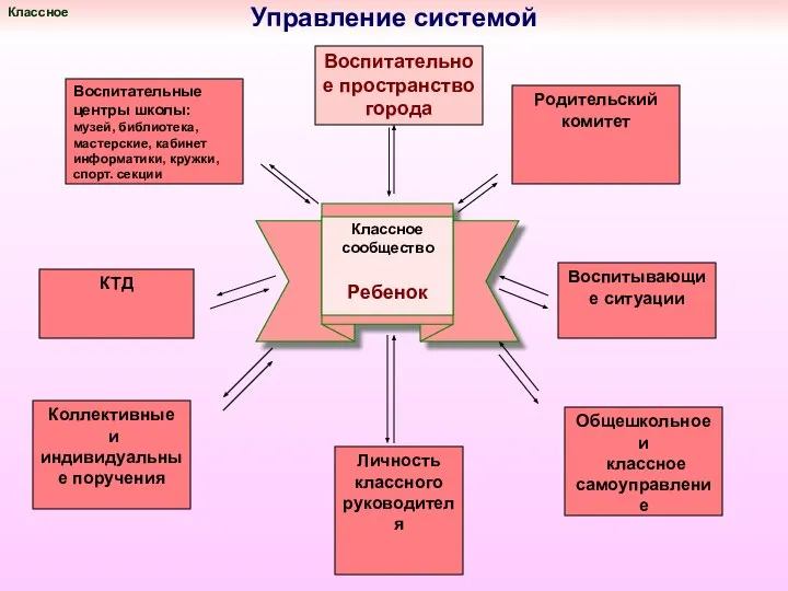 Воспитательное пространство города Личность классного руководителя Родительский комитет КТД Воспитывающие ситуации