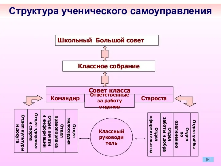 Школьный Большой совет Классное собрание Совет класса Командир Староста Ответственные за