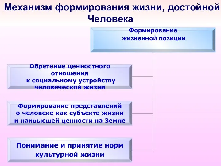 Механизм формирования жизни, достойной Человека