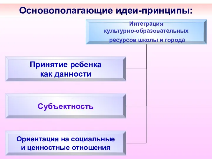 Основополагающие идеи-принципы: