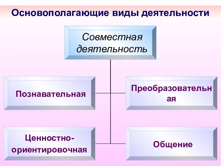 Основополагающие виды деятельности