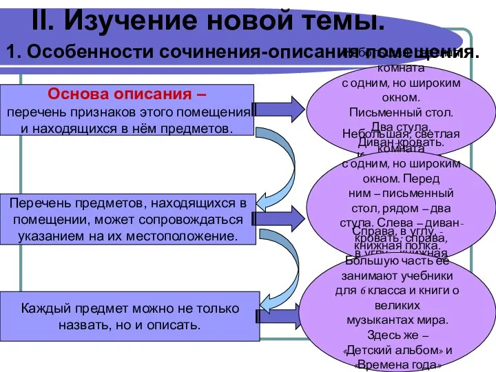 II. Изучение новой темы. 1. Особенности сочинения-описания помещения. Основа описания –