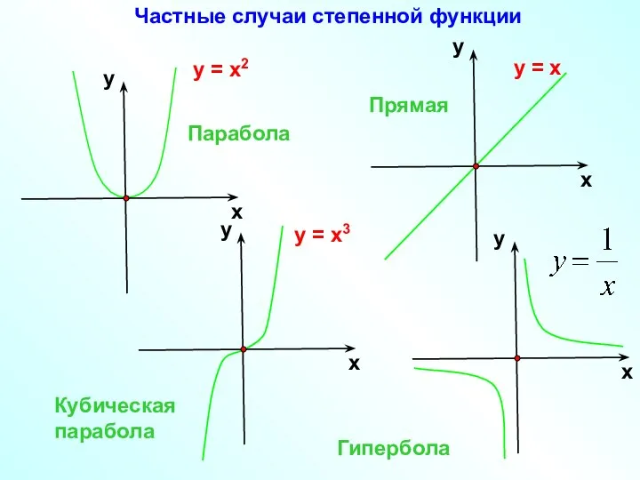 у = х2 у = х3 Парабола Кубическая парабола Гипербола у