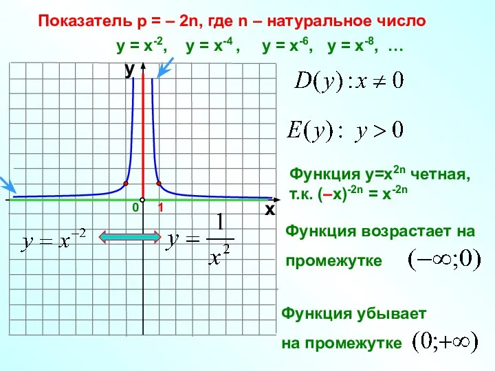 Показатель р = – 2n, где n – натуральное число 1