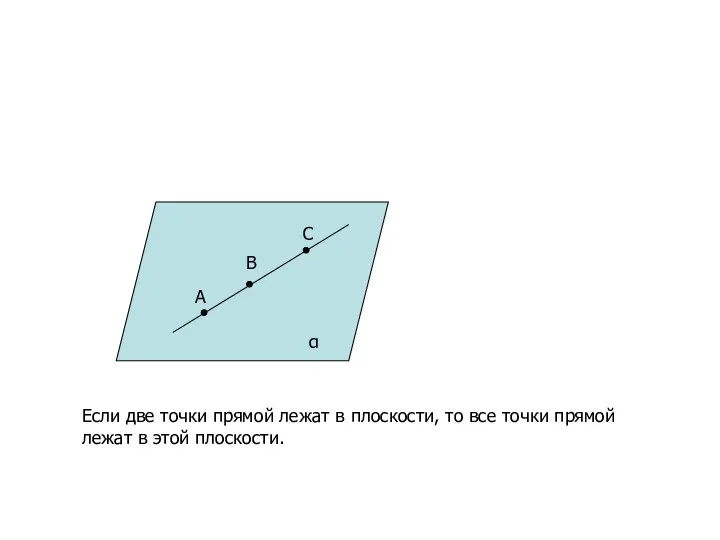 A B C α Если две точки прямой лежат в плоскости,