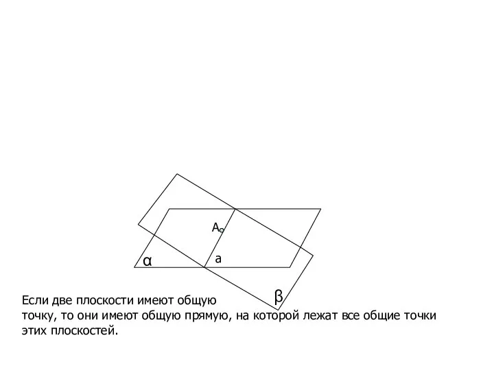 α β Если две плоскости имеют общую точку, то они имеют