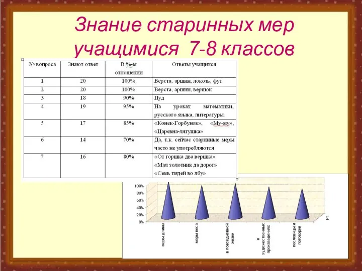 Знание старинных мер учащимися 7-8 классов