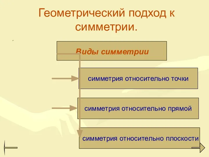 Геометрический подход к симметрии. ,. симметрия относительно точки симметрия относительно прямой симметрия относительно плоскости Виды симметрии