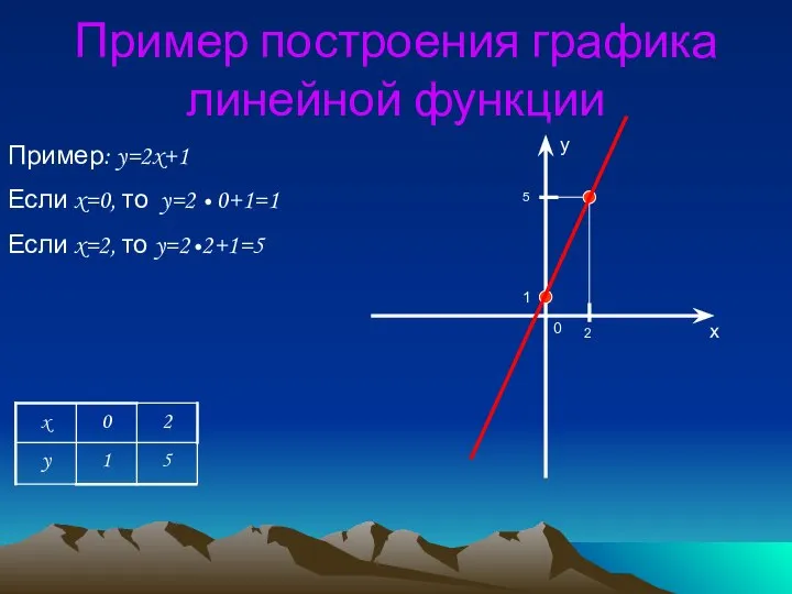 Пример построения графика линейной функции y x 1 2 0 5