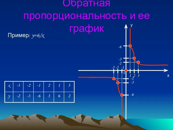 Обратная пропорциональность и ее график Пример: y=6/x -2 -3 -6 -1