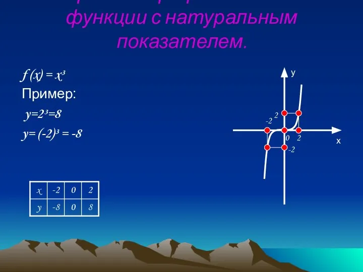 Построение графика степенной функции с натуральным показателем. f (x) = x³