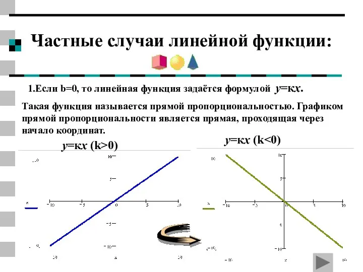 Частные случаи линейной функции: 1.Если b=0, то линейная функция задаётся формулой