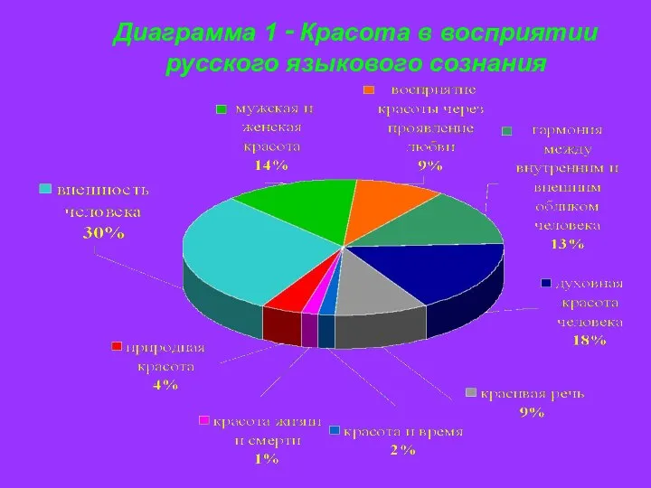 Диаграмма 1 ‑ Красота в восприятии русского языкового сознания
