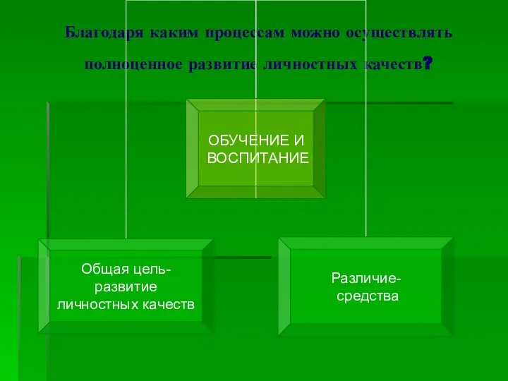 Благодаря каким процессам можно осуществлять полноценное развитие личностных качеств?