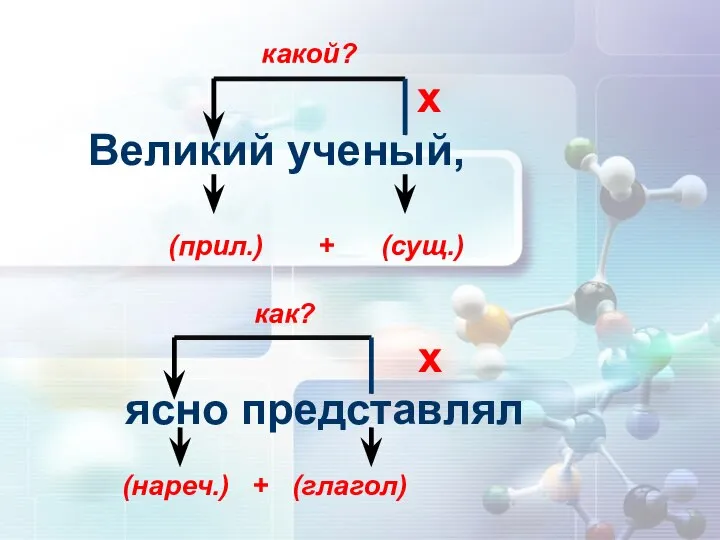 какой? х Великий ученый, (прил.) + (сущ.) как? х ясно представлял (нареч.) + (глагол)