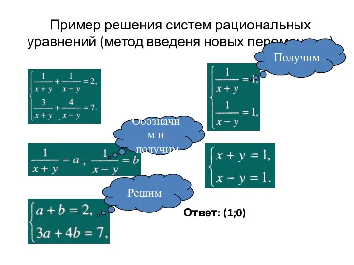 Пример решения систем рациональных уравнений (метод введеня новых переменных) Ответ: (1;0) Обозначим и получим Решим Получим