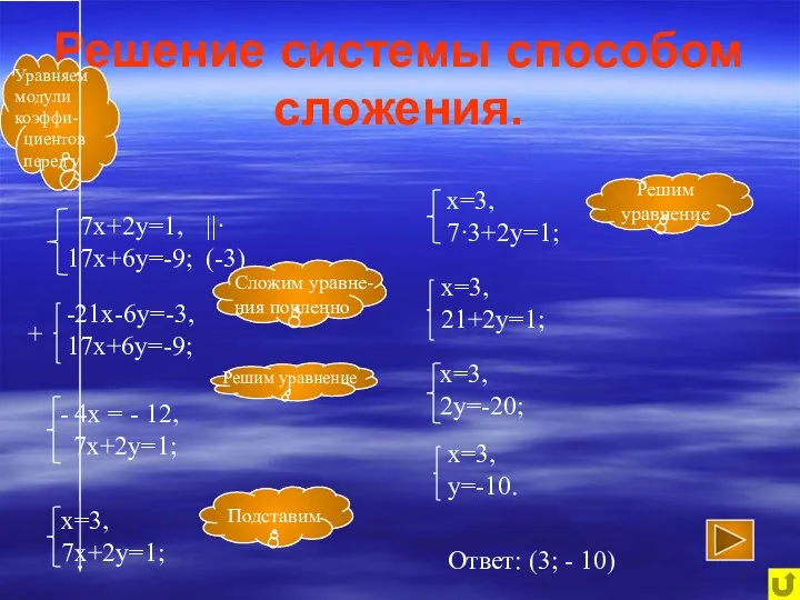 Решение системы способом сложения. ||·(-3) + Ответ: (3; - 10)