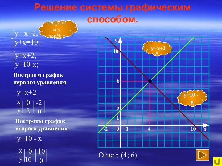 Решение системы графическим способом. y=10 - x y=x+2 Выразим у через