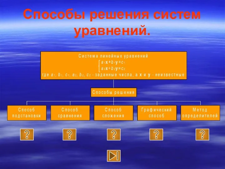 Способы решения систем уравнений.