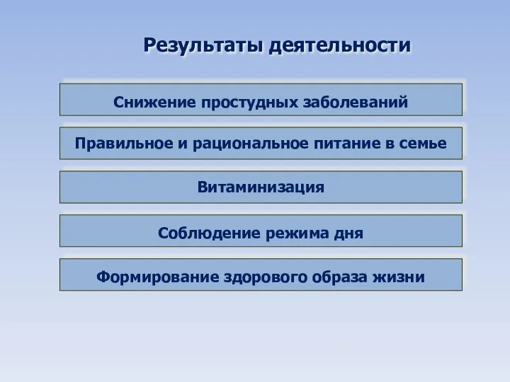 Результаты деятельности Снижение простудных заболеваний Правильное и рациональное питание в семье