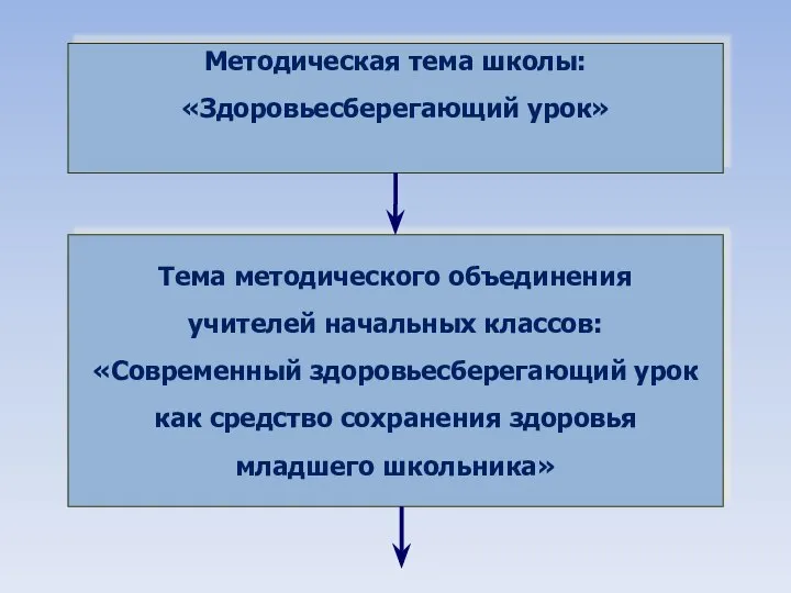 Методическая тема школы: «Здоровьесберегающий урок» Тема методического объединения учителей начальных классов: