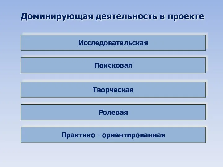 Доминирующая деятельность в проекте Исследовательская Поисковая Творческая Ролевая Практико - ориентированная