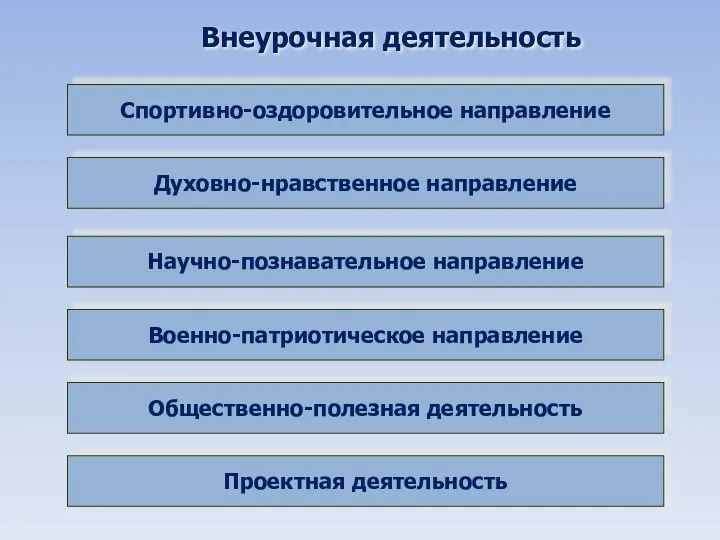 Внеурочная деятельность Спортивно-оздоровительное направление Духовно-нравственное направление Научно-познавательное направление Военно-патриотическое направление Общественно-полезная деятельность Проектная деятельность