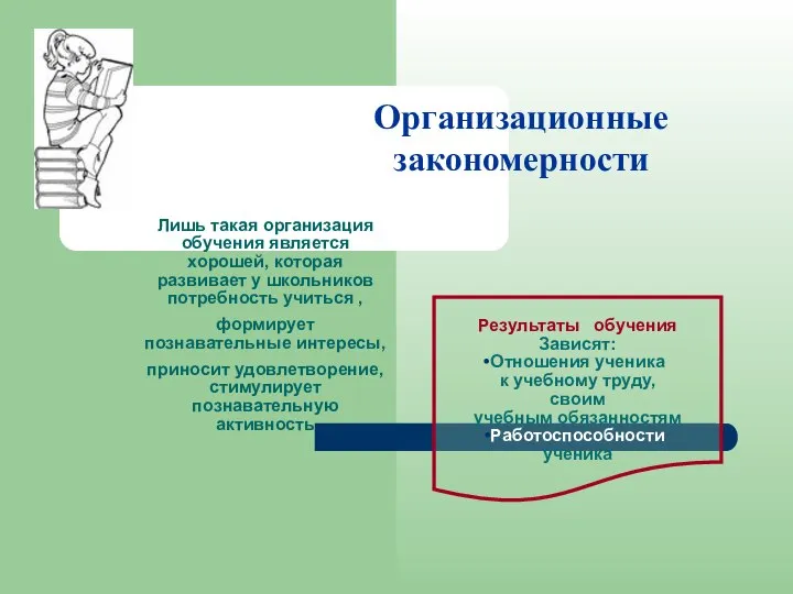 Организационные закономерности Результаты обучения Зависят: Отношения ученика к учебному труду, своим