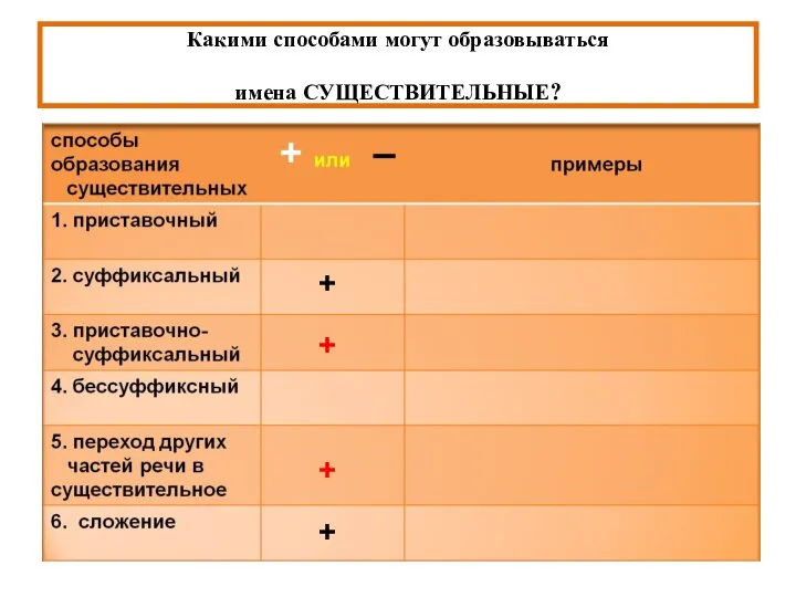 Какими способами могут образовываться имена СУЩЕСТВИТЕЛЬНЫЕ? + + + +