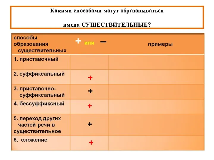 Какими способами могут образовываться имена СУЩЕСТВИТЕЛЬНЫЕ? + + + + +