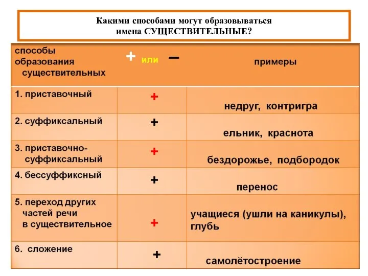 Какими способами могут образовываться имена СУЩЕСТВИТЕЛЬНЫЕ? + + + + + +