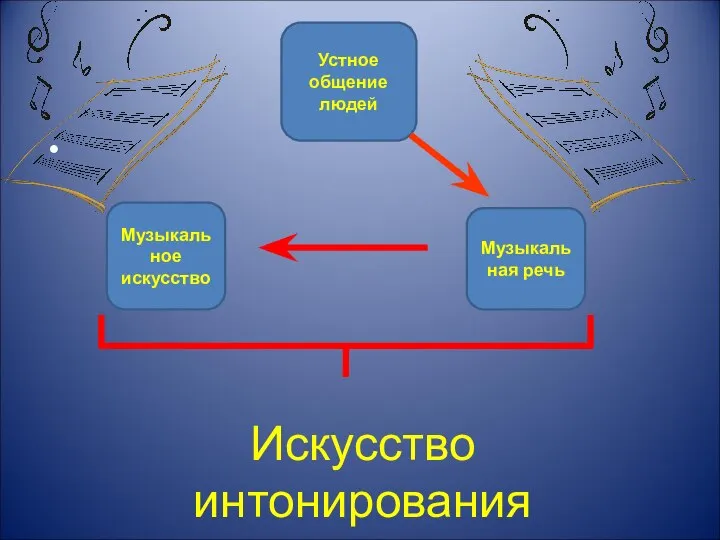 Устное общение людей Музыкальное искусство Музыкальная речь Искусство интонирования