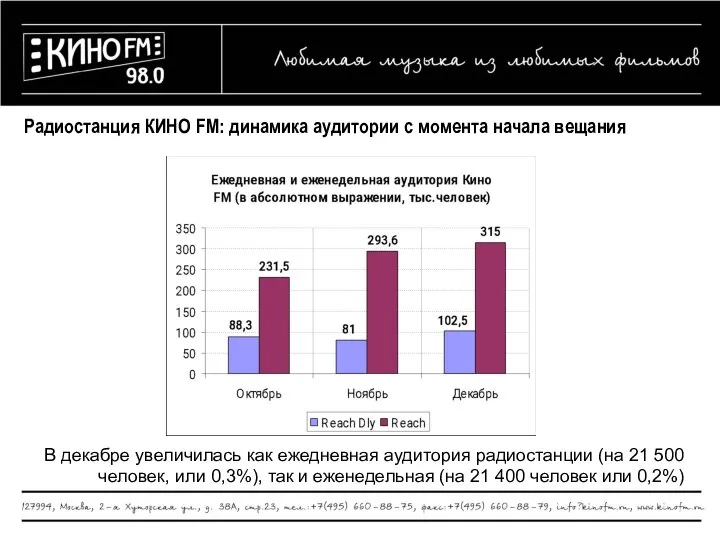 Радиостанция КИНО FM: динамика аудитории с момента начала вещания В декабре