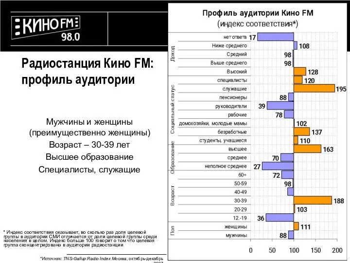 Радиостанция Кино FM: профиль аудитории Мужчины и женщины (преимущественно женщины) Возраст